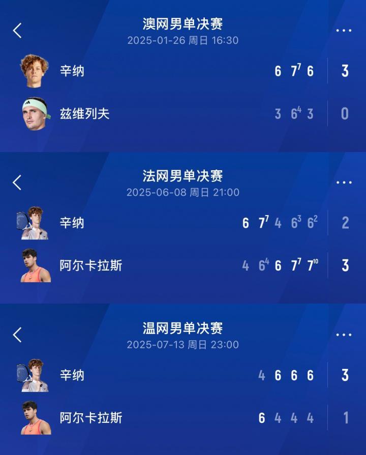 开云体育-世界第1PK第2!辛纳四大满贯均进决赛&2冠1亚 阿卡3进决赛&1冠1亚