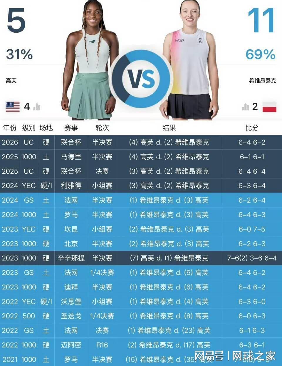 开云体育-斯瓦泰克遭高芙横扫吞下四连败黑脸离场，教练费赛特再遭网友围攻