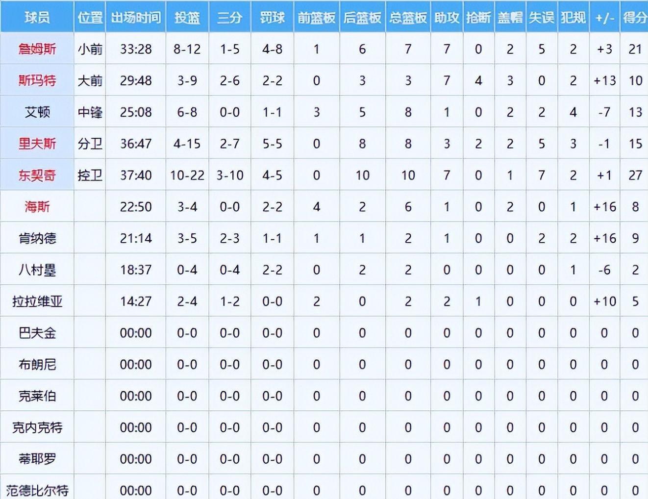 开云官网-拒绝爆冷,湖人三连胜,赛后数据一览,最大赢球功臣不是詹姆斯