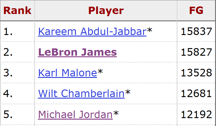 体育平台-又一项历史第一！詹姆斯只差11球超天勾 多项数据进湖人队史前十